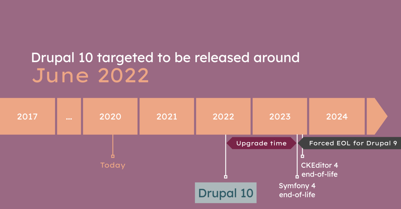 Drupal 10 发布日期