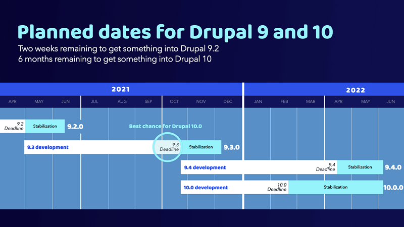 Drupal 9，10 关键日期